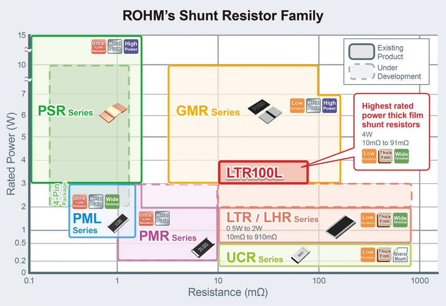 Nuevas resistencias de derivación (shunt) de película gruesa de ROHM: con una potencia nominal de 4 W líder en la industria